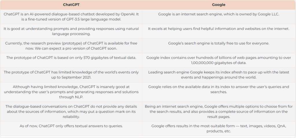Chat-Gpt vs Google