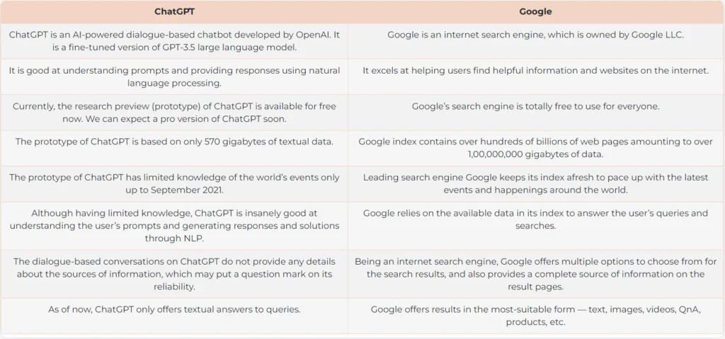 Chat-Gpt vs Google